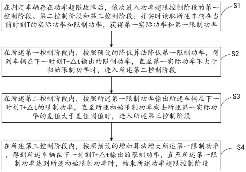 Vehicle power overrun control method, device and vehicle