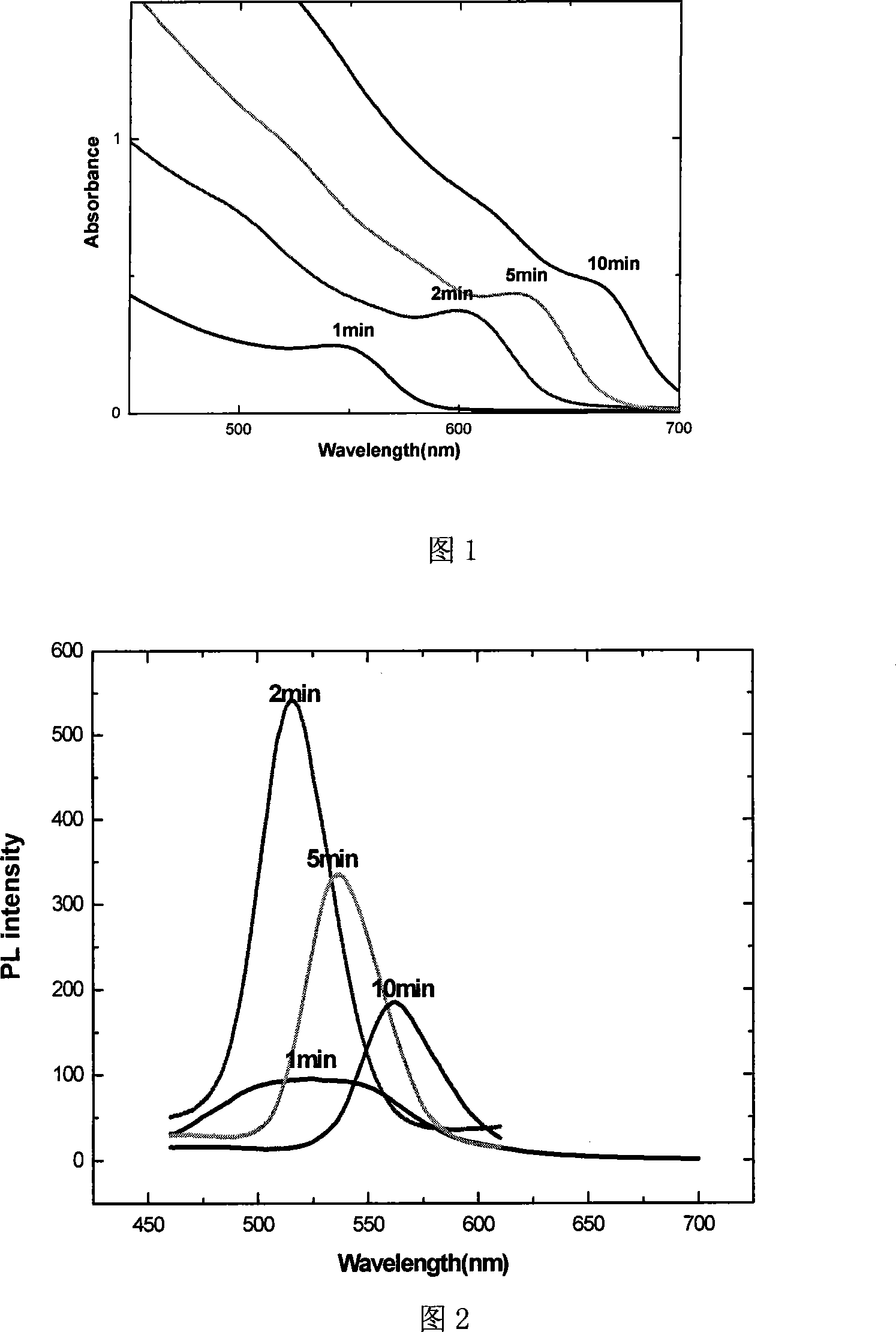 Method for synthesizing cadmium selenide or zinc selenide quantum-dot by selenium dioxide