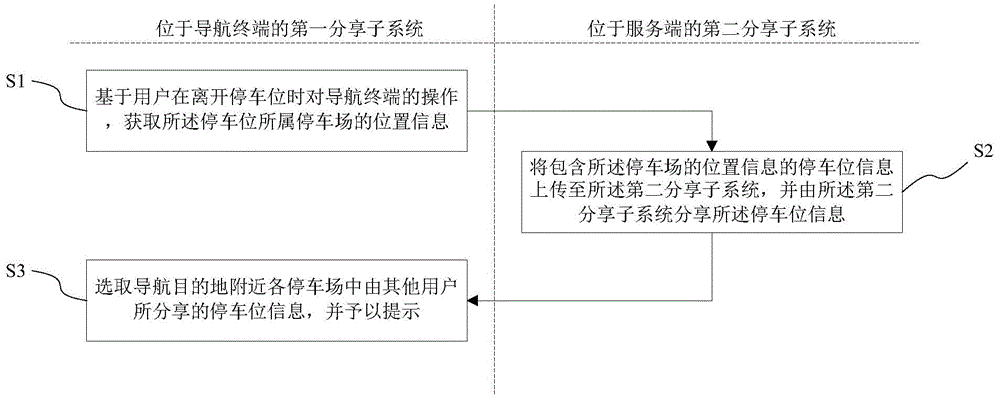 Parking space sharing method and system based on crowdsourcing mode