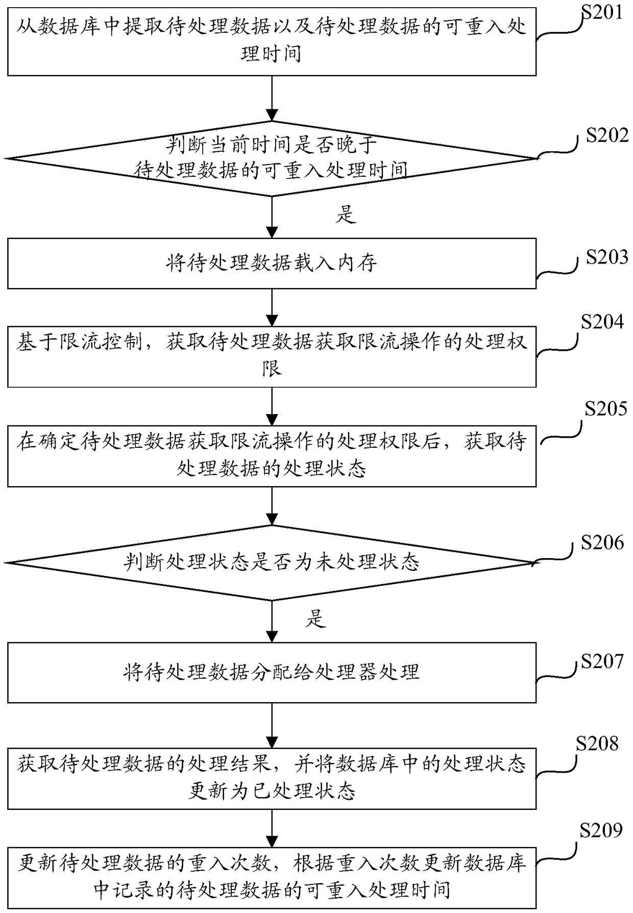 Reentrant distributed processing method and device based on current limiting operation