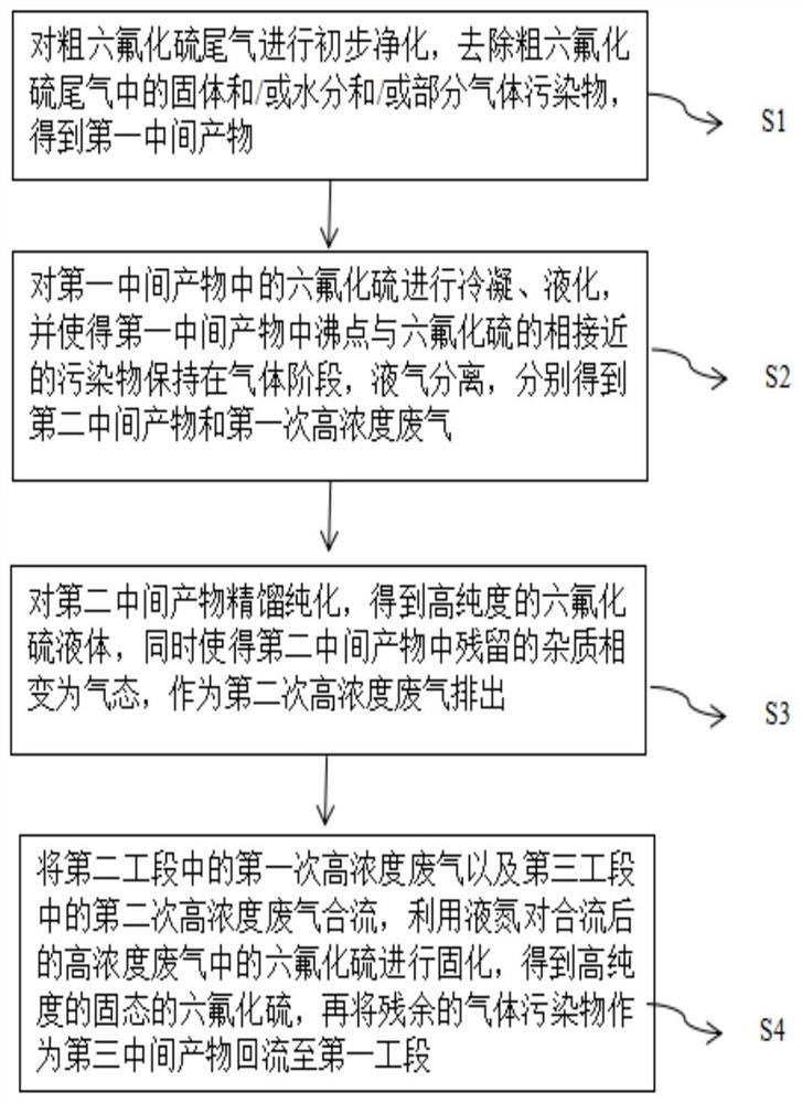 Sulfur hexafluoride gas recovery and purification method and system