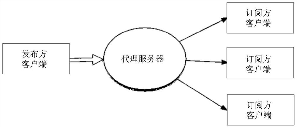 Publishing and subscribing service processing method and device and electronic equipment