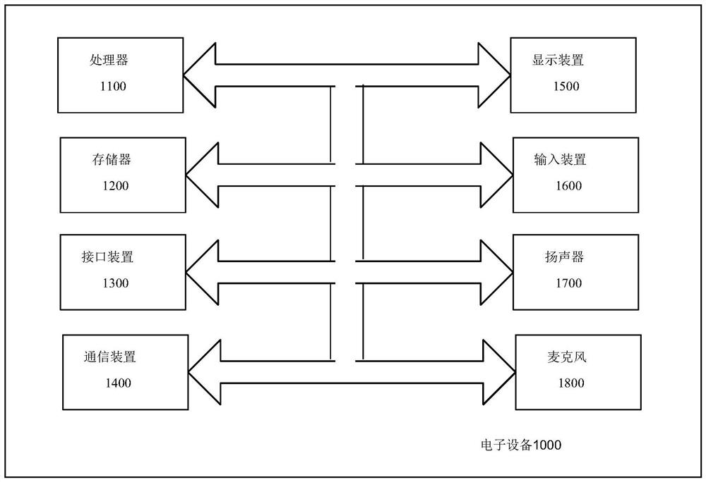 Publishing and subscribing service processing method and device and electronic equipment