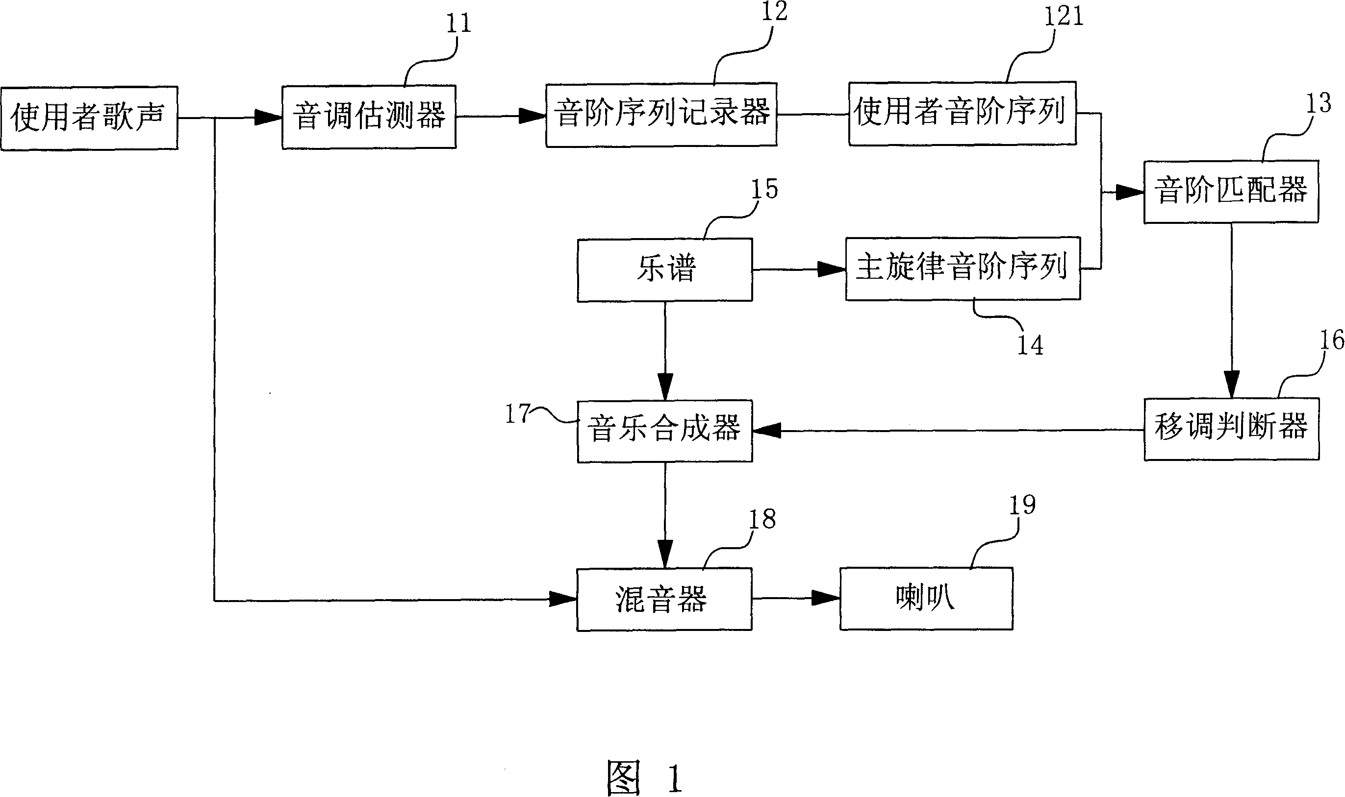 Automatic melody following method and system of music accompanying device