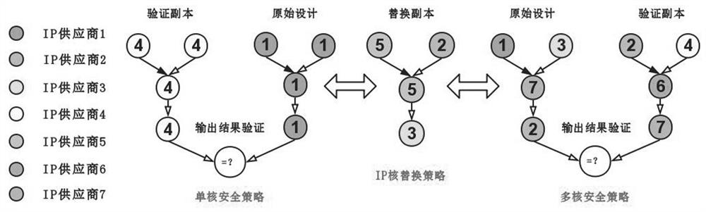 A system-level chip security design method based on untrusted ip core