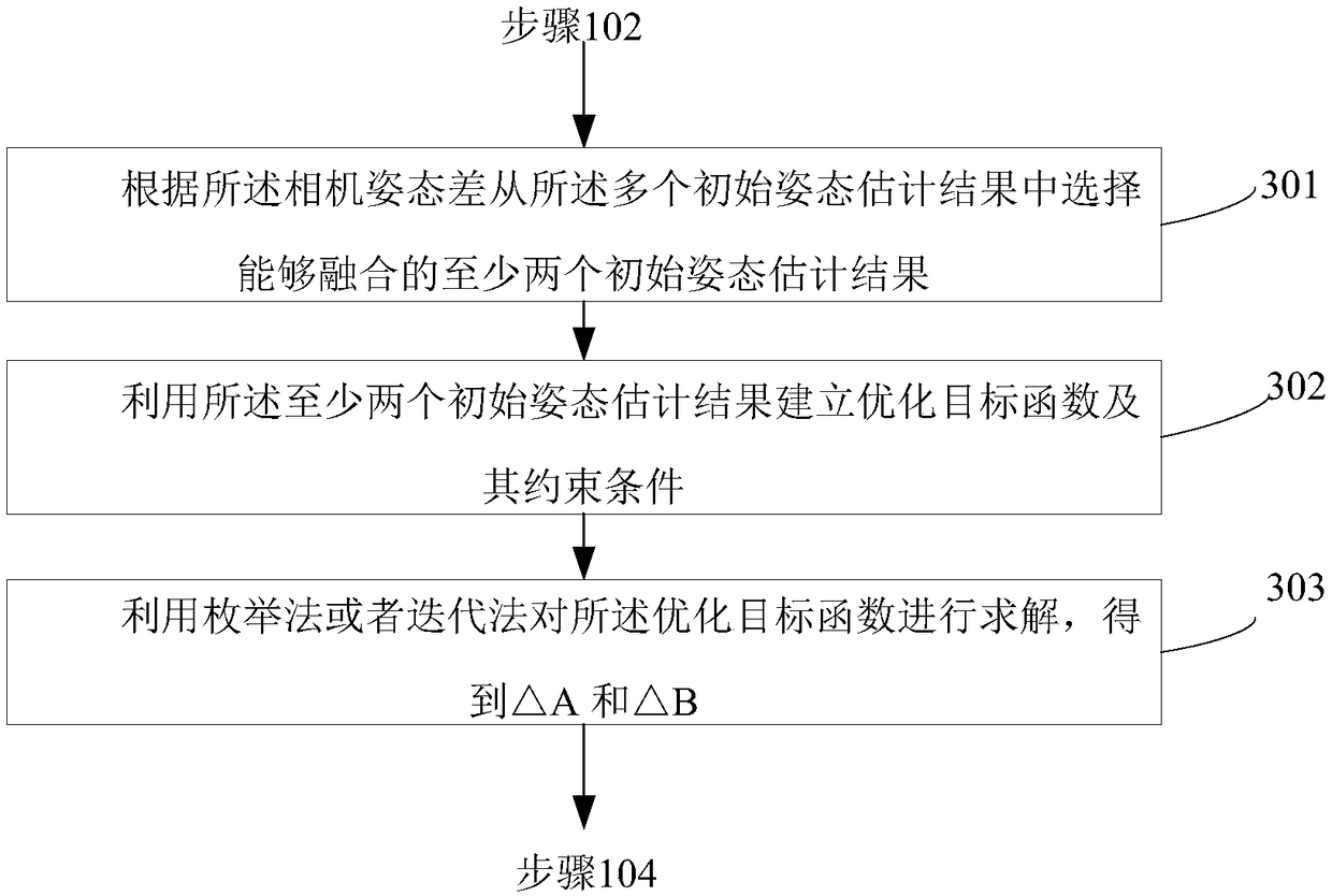 Object pose estimation method, device and electronic equipment