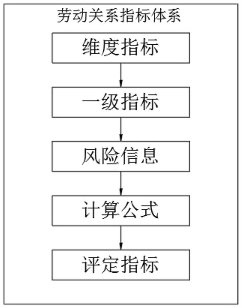 Labor relation contradictory risk analysis method in combination with financial technical indexes