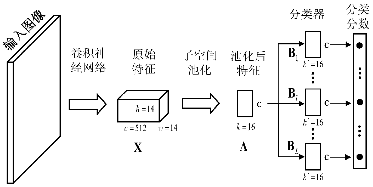 Image classification method based on deep neural network subspace coding