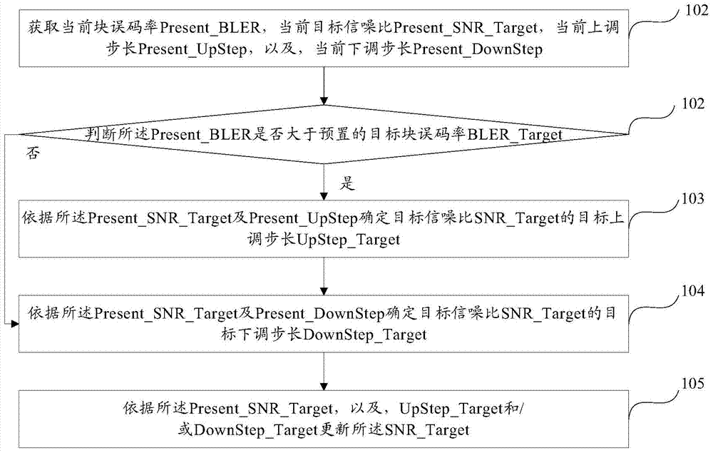 A method and device for updating the signal-to-noise ratio of TDS outer loop power control