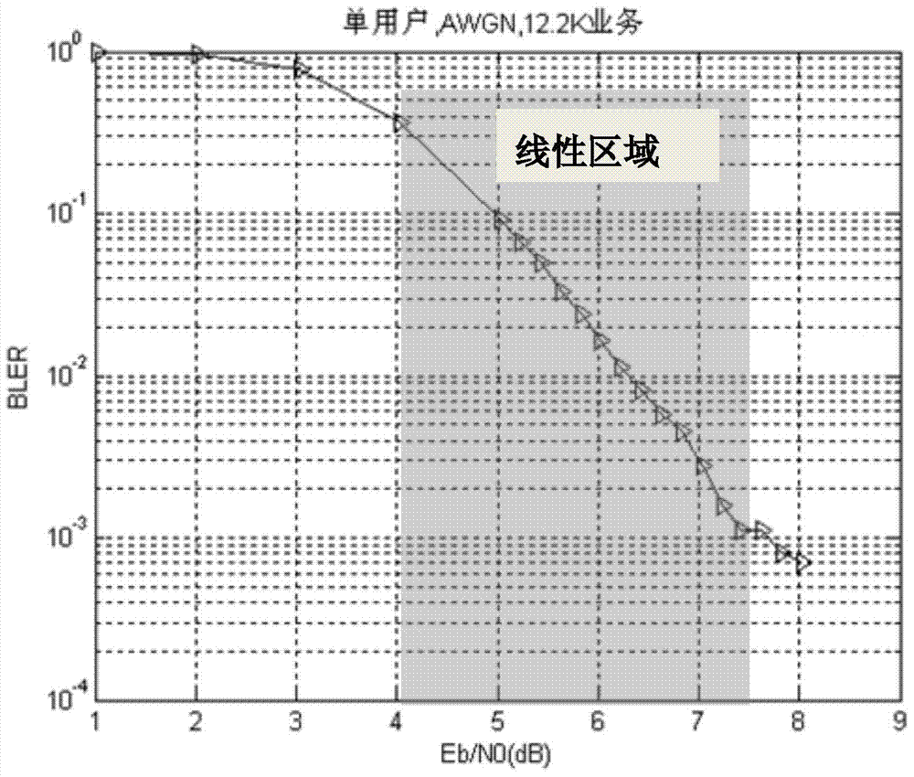 A method and device for updating the signal-to-noise ratio of TDS outer loop power control