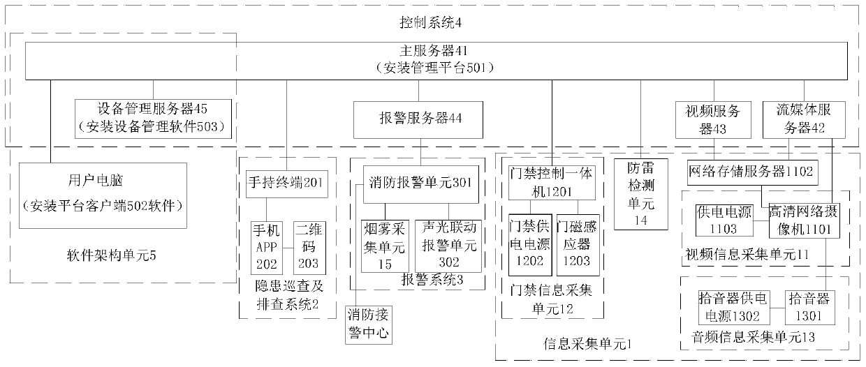 Comprehensive safety management platform for cultural relic safety prevention and control