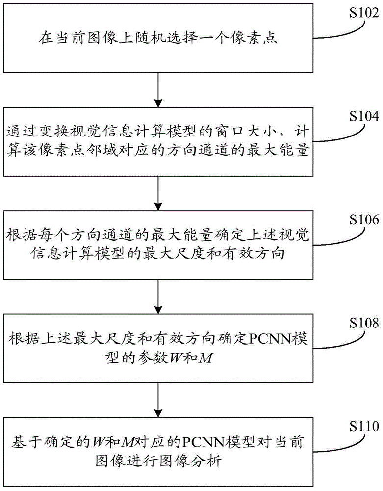 Image analysis method and device based on pcnn model