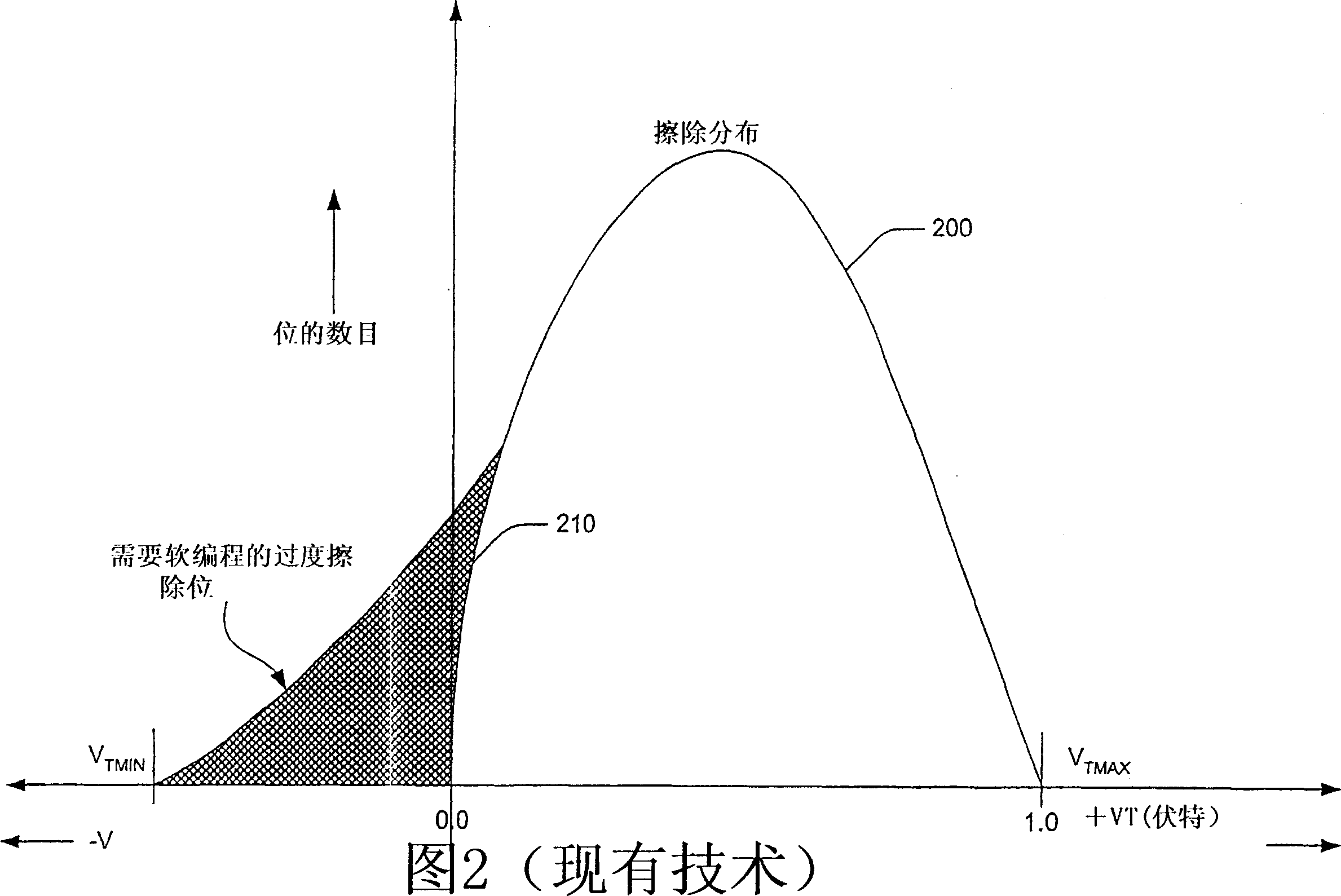 Soft program and soft program verify of core ctlls in flash memory array