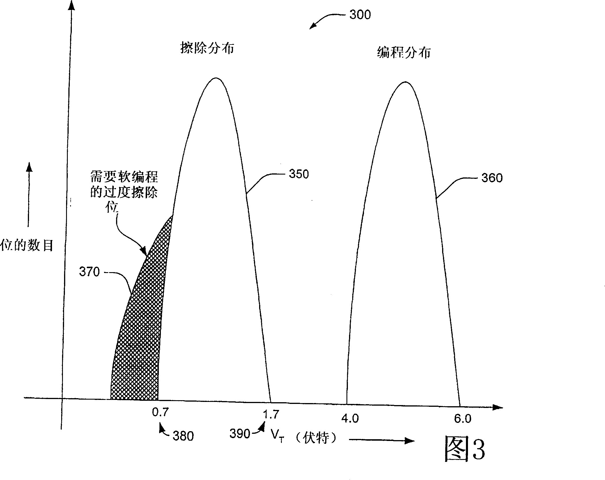 Soft program and soft program verify of core ctlls in flash memory array