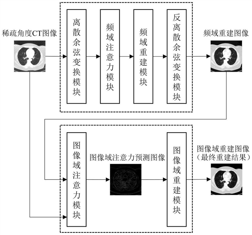 Deep learning sparse angle CT reconstruction method based on frequency domain and image domain degradation perception