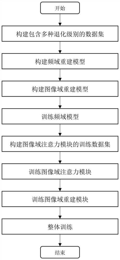 Deep learning sparse angle CT reconstruction method based on frequency domain and image domain degradation perception