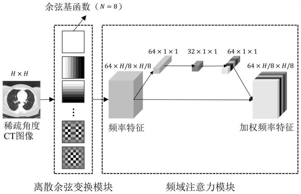 Deep learning sparse angle CT reconstruction method based on frequency domain and image domain degradation perception