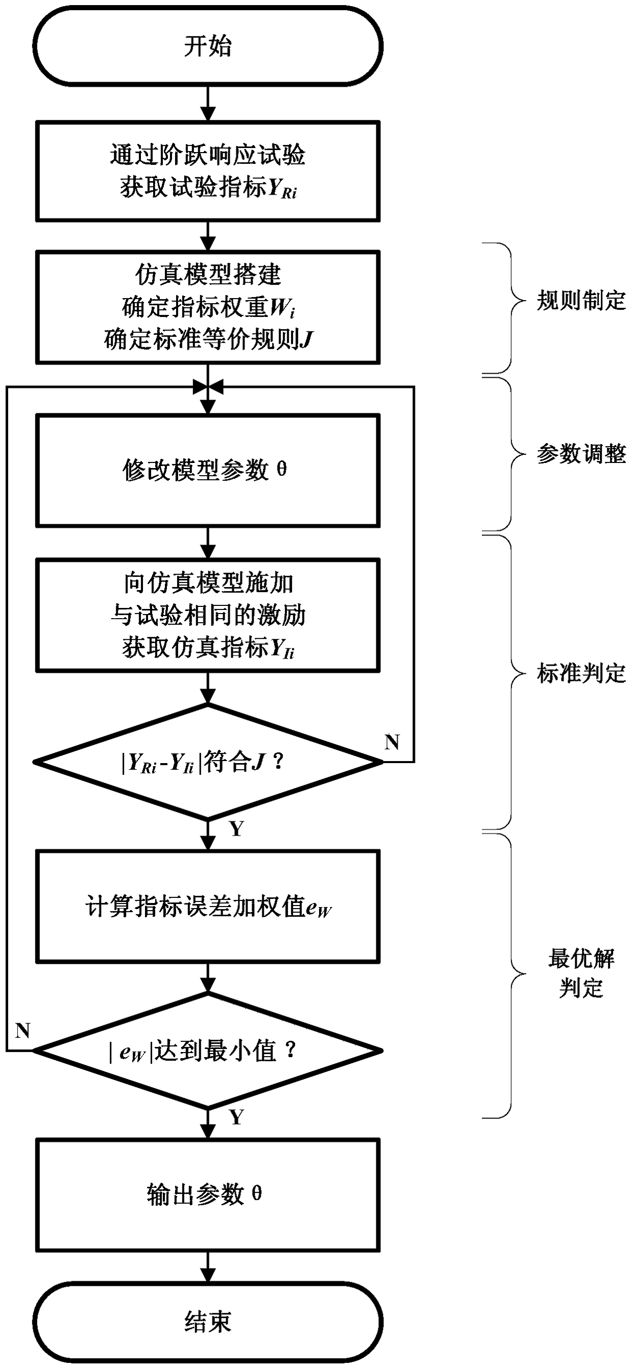 A Parameter Identification Method for Excitation System of Synchronous Generator