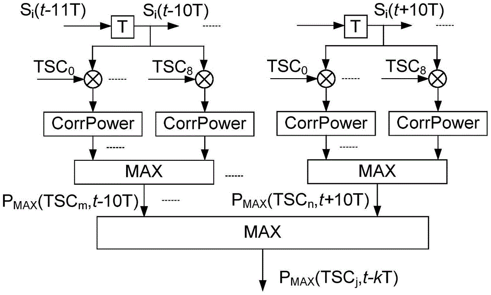 Method and system for signal optimization based on signal-to-noise ratio c/i