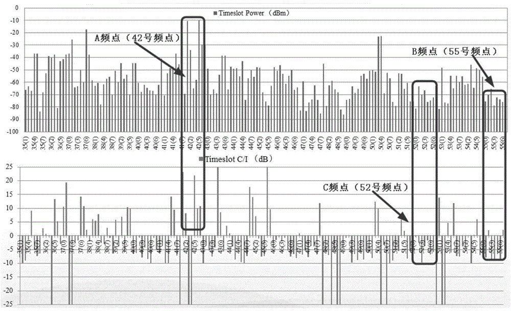 Method and system for signal optimization based on signal-to-noise ratio c/i