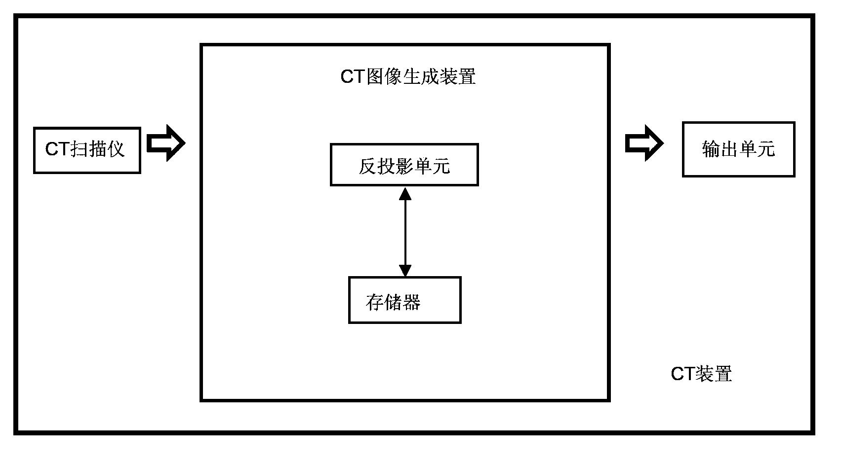 CT device and CT image generation method