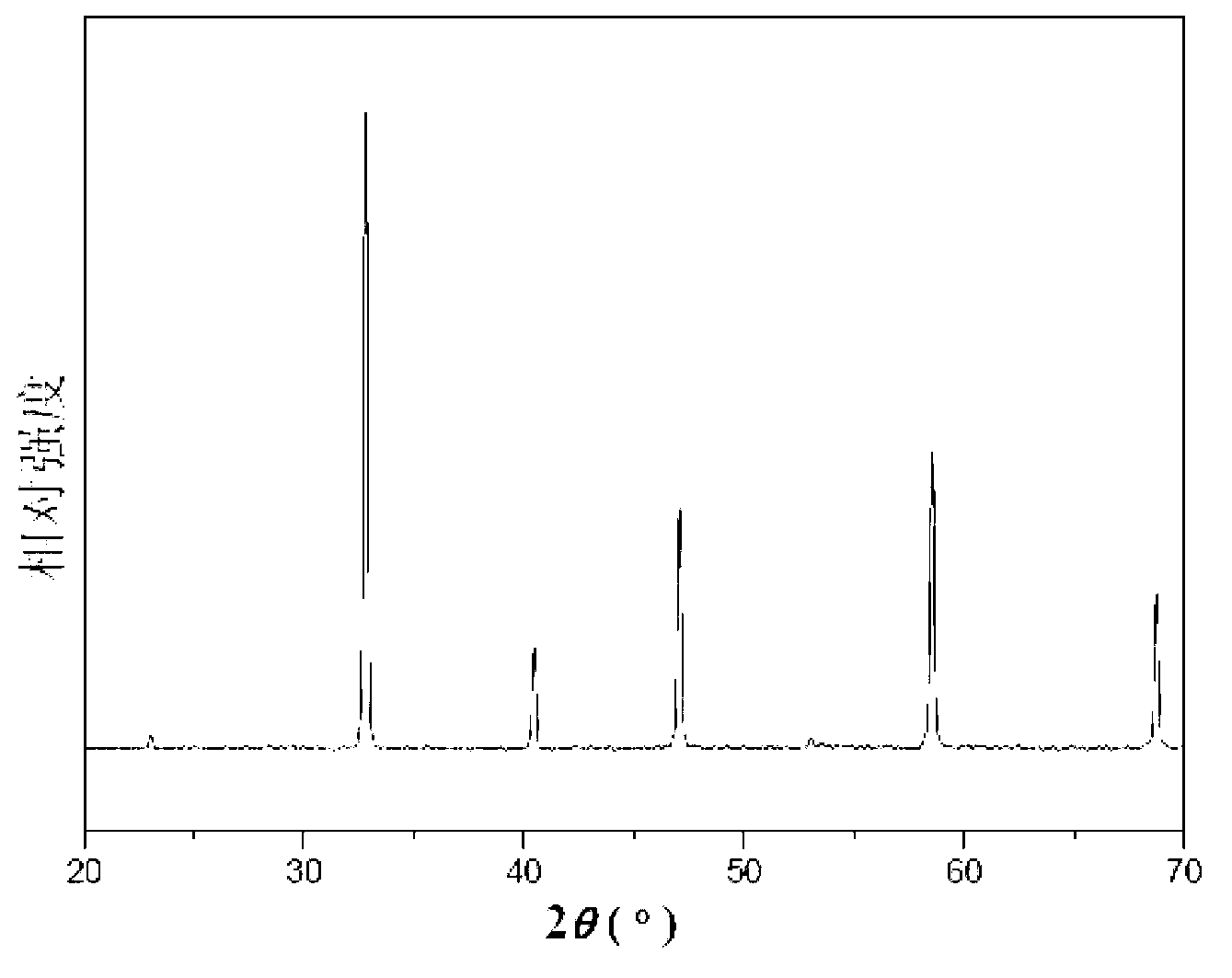 Intermediate temperature solid oxide fuel cell cathode material with perovskite structure and preparation method thereof