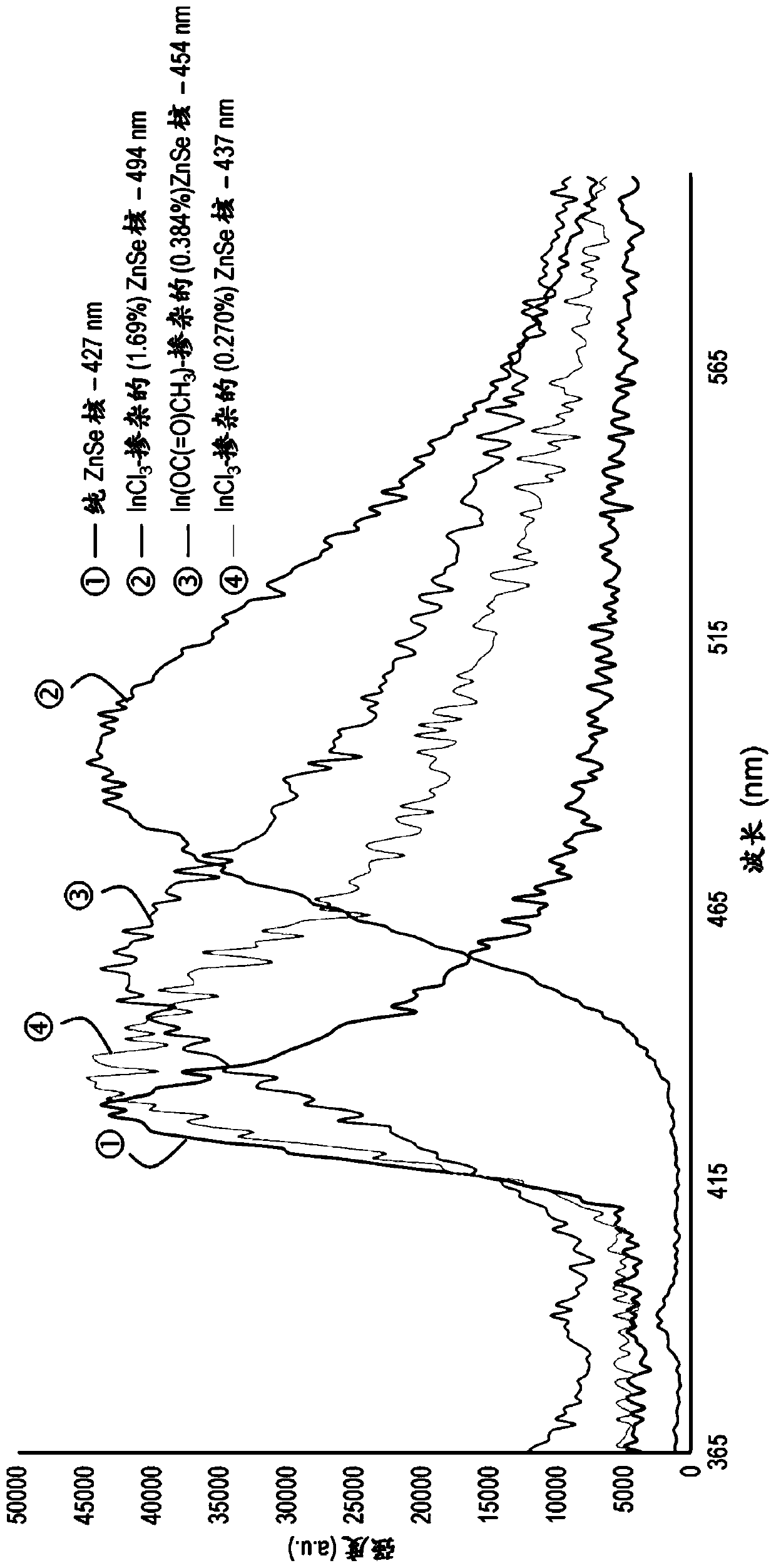 Wavelength Tuning of ZnSe Quantum Dots Using In3+ Salts as Dopants