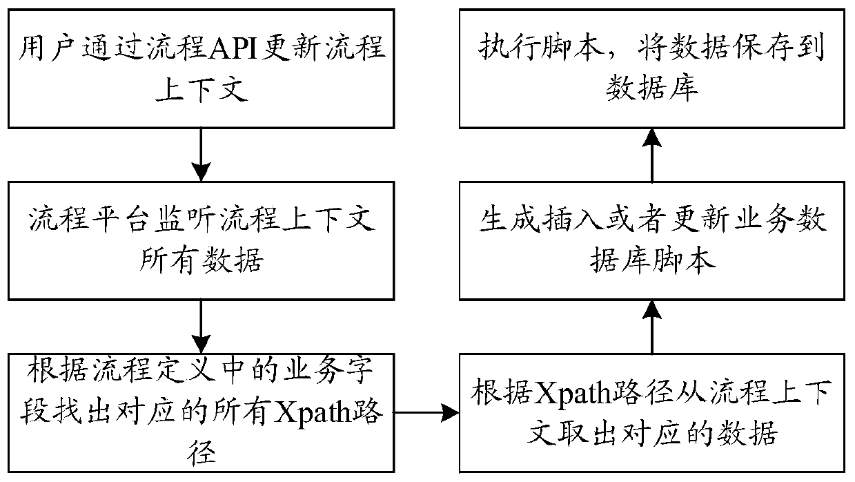 System for realizing process query processing by combining service data in cloud process platform, and method thereof