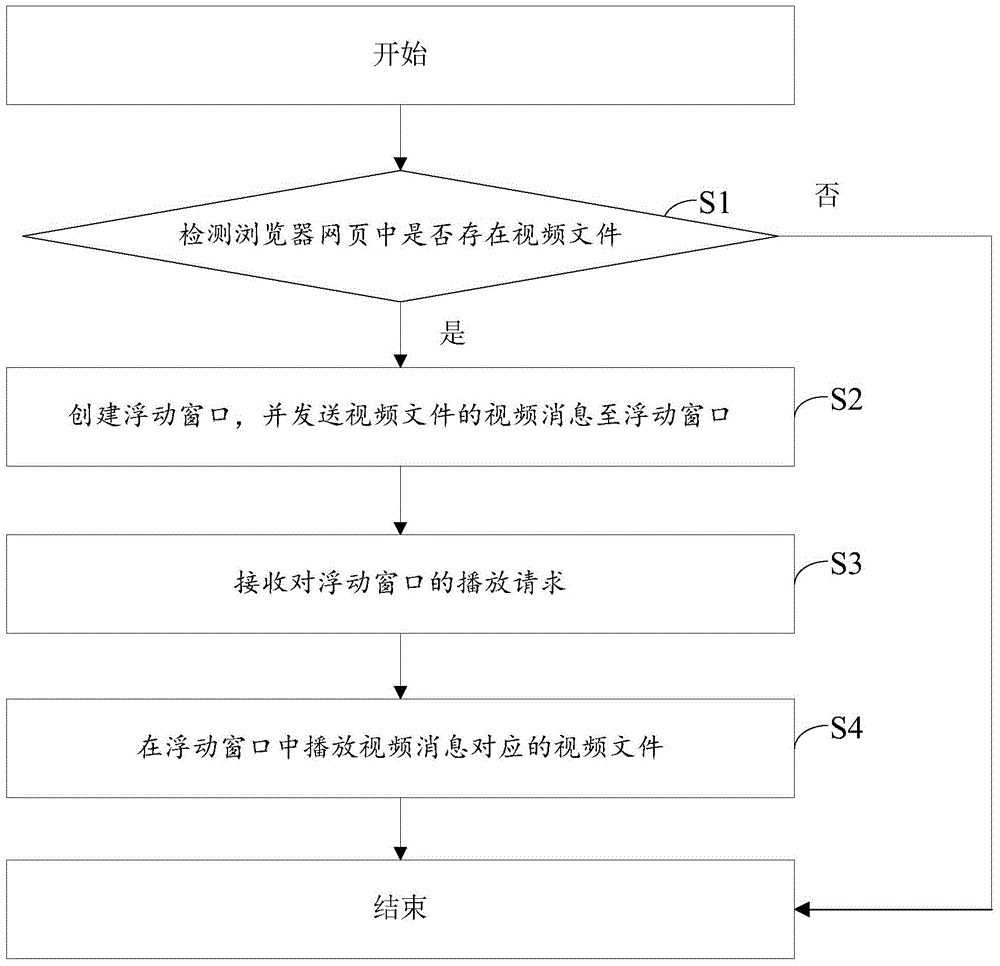 Webpage video processing method and device of Android system