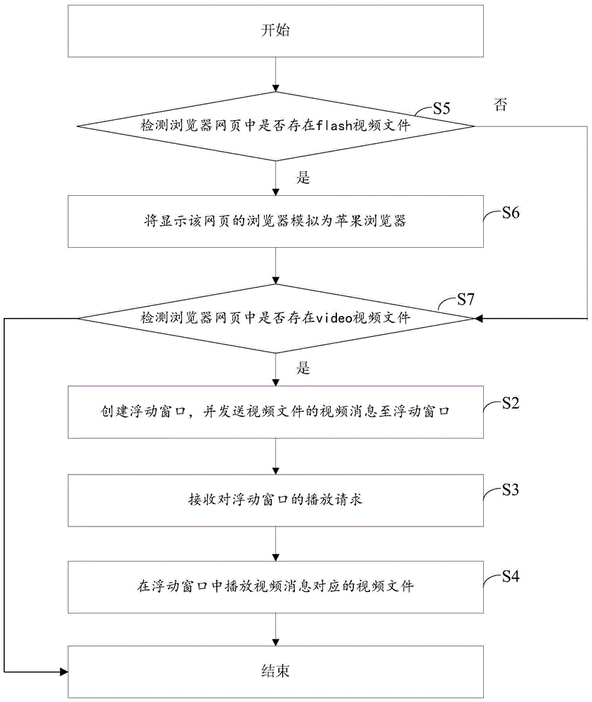 Webpage video processing method and device of Android system
