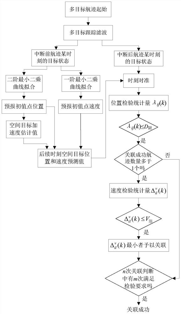 Interrupted Track Correlation Method of Space Object Based on Trajectory Prediction