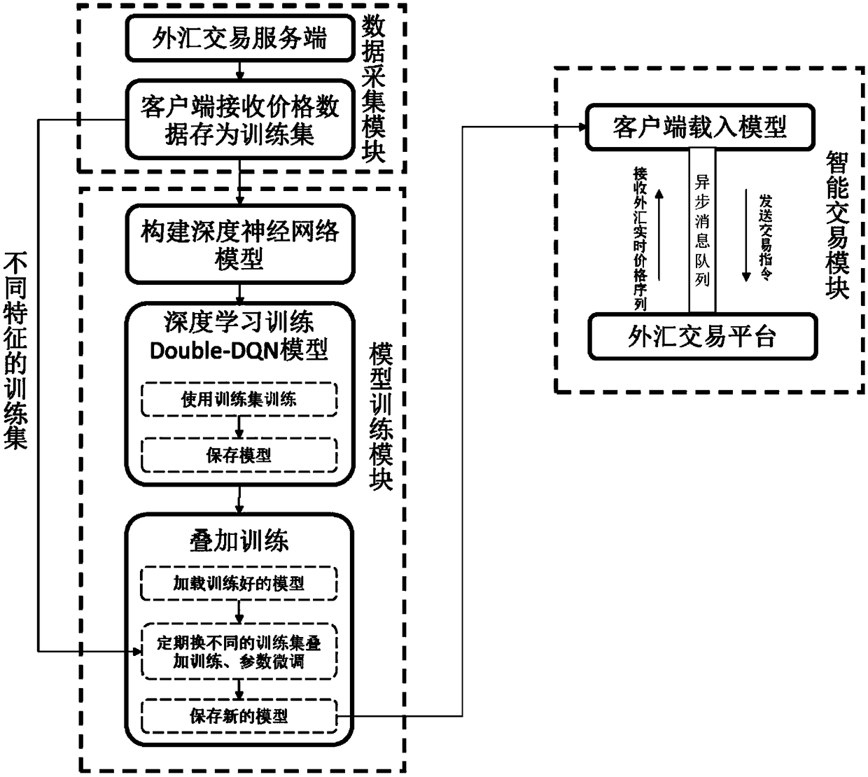 Foreign exchange transaction method and system based on deep enhanced learning algorithm
