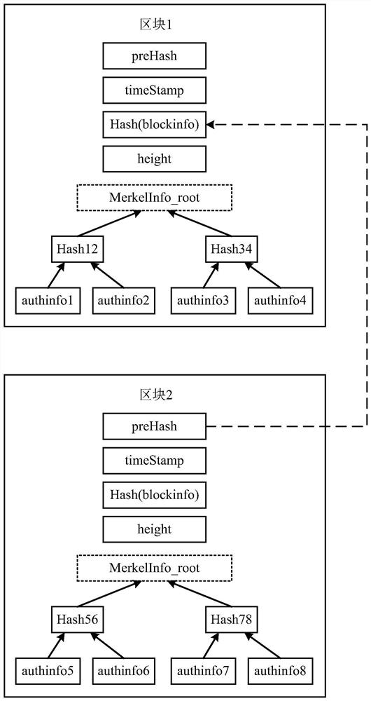 Method and apparatus for account management