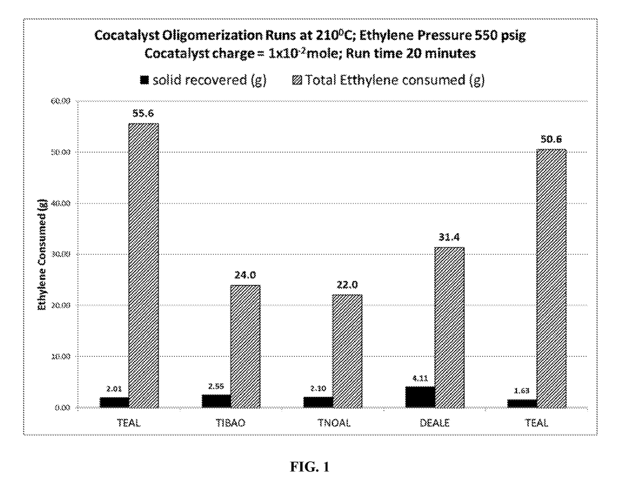 Tri-n-octyl aluminum co-catalyst for higher density homopolymers for the solution process