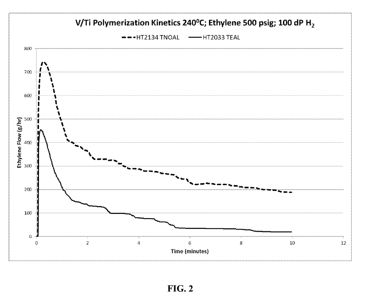 Tri-n-octyl aluminum co-catalyst for higher density homopolymers for the solution process