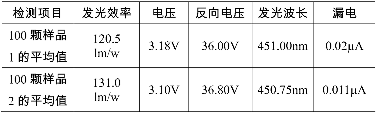 LED epitaxial growth method for improving light-emitting efficiency