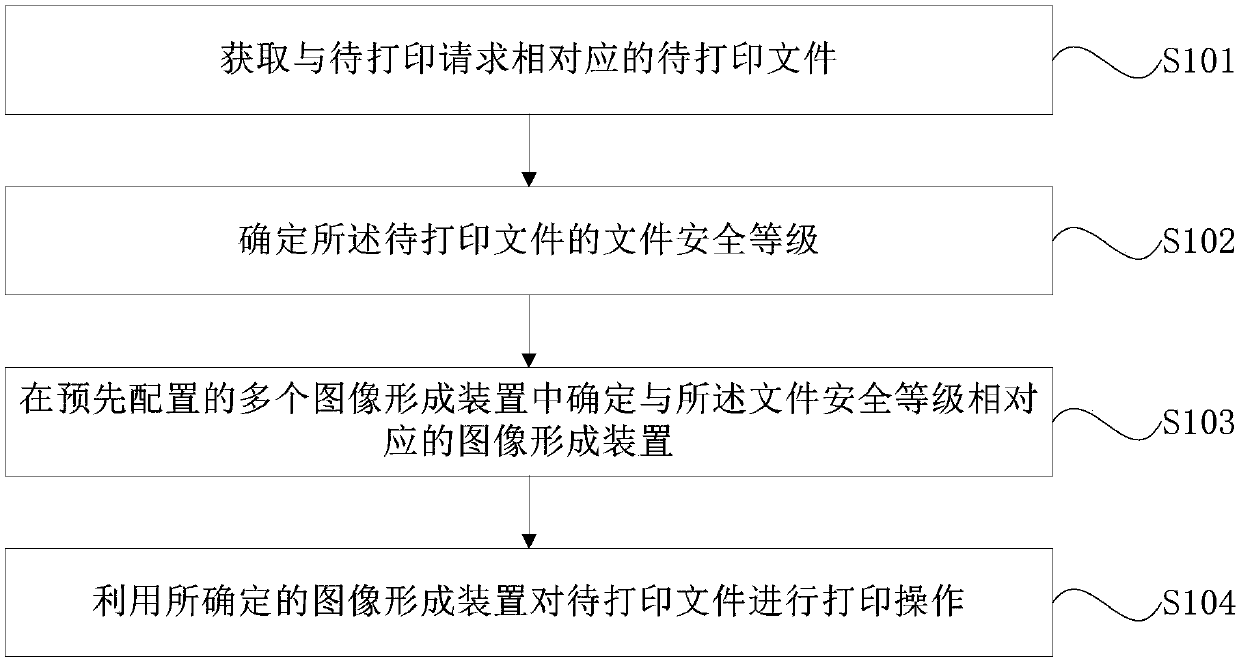 Safe printing method and system