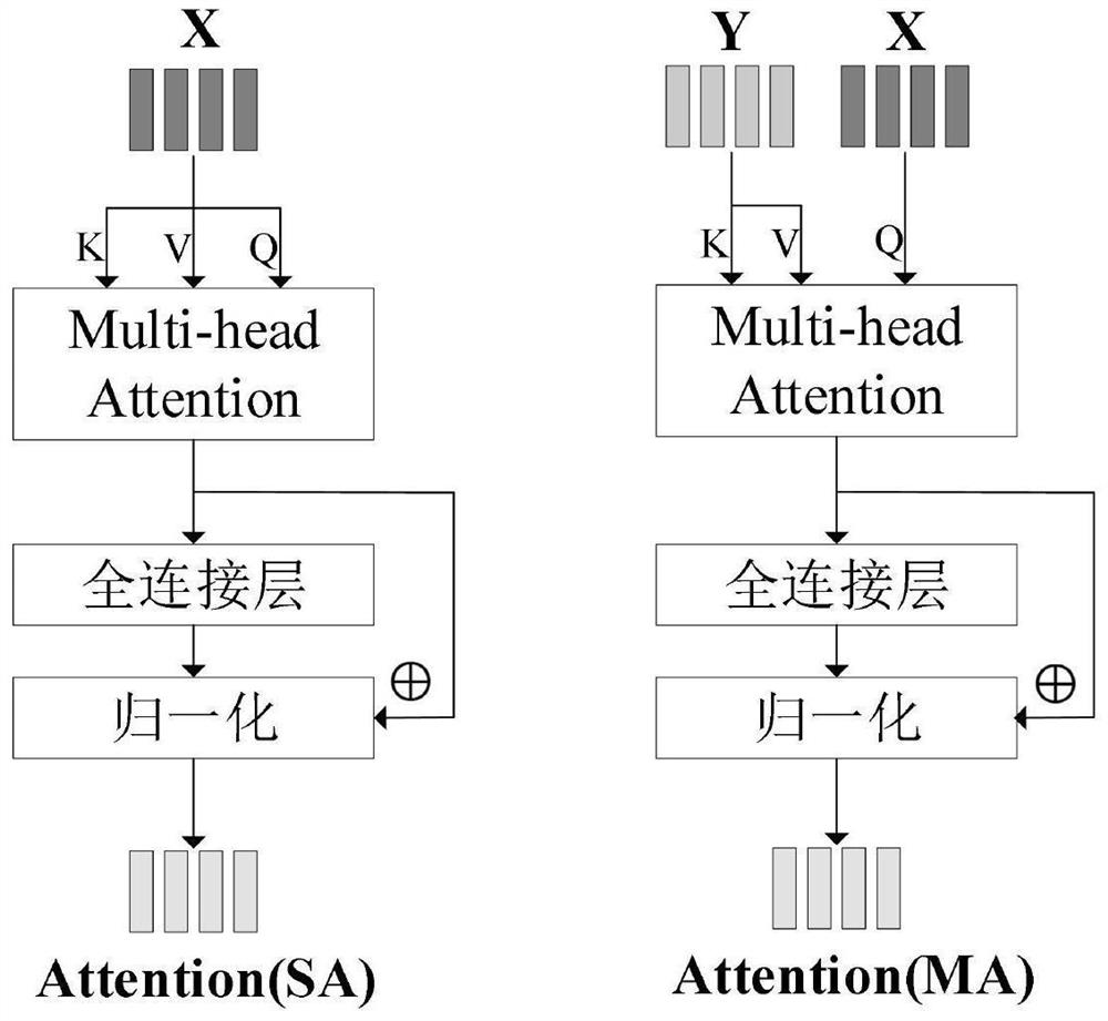 Visual question and answer method based on multi-modal depth feature fusion and model thereof