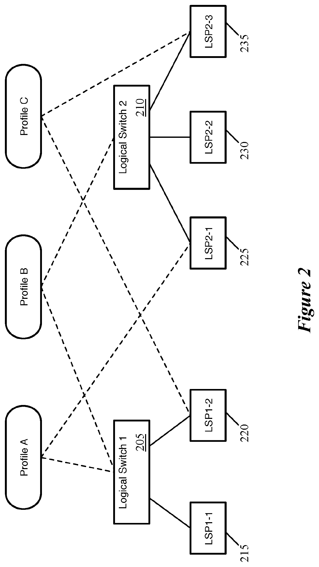 Application of profile setting groups to logical network entities