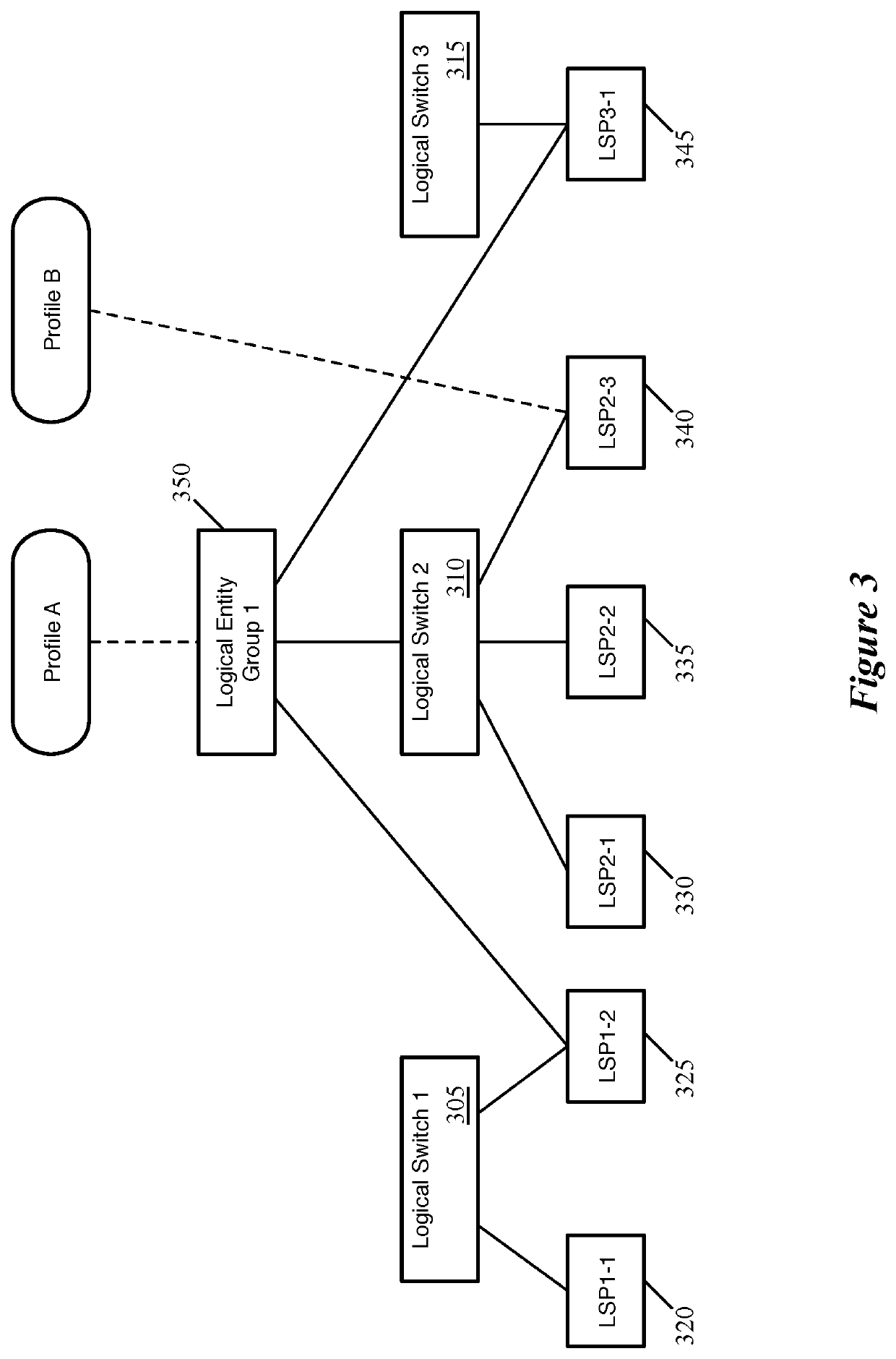 Application of profile setting groups to logical network entities