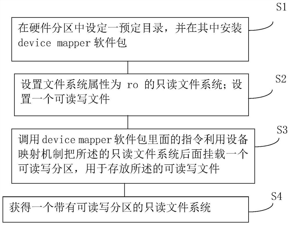 Implementation method of file system based on equipment mapping mechanism