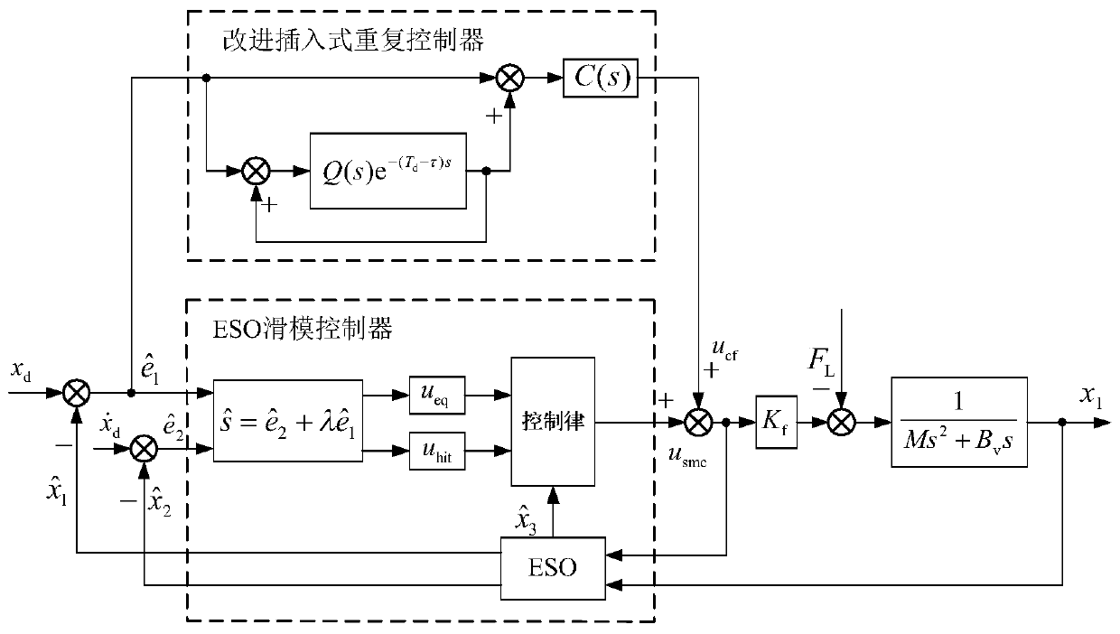 A linear motor drive FTS based on ESO sliding mode improved repetitive control method