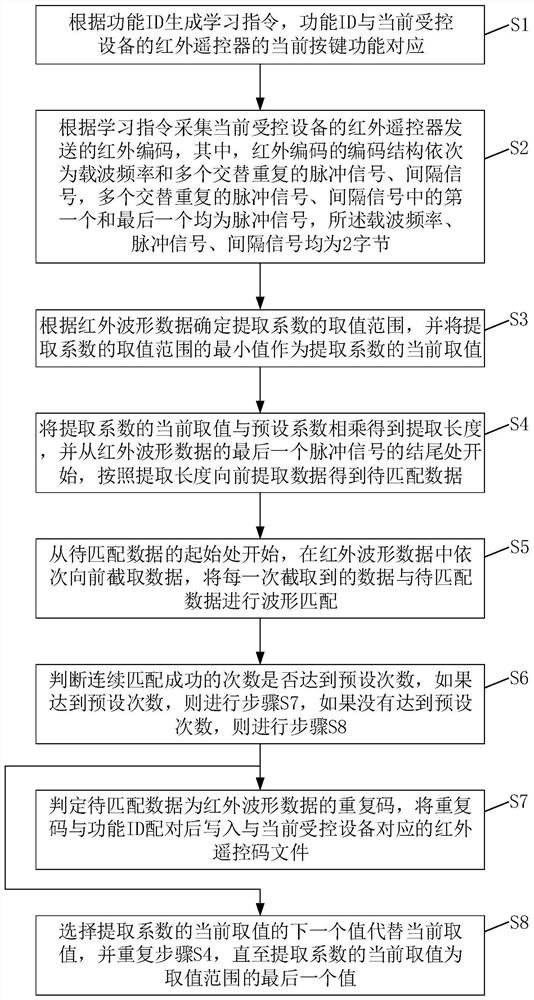 Infrared repeat code learning method and infrared remote control system applied to Internet of Things