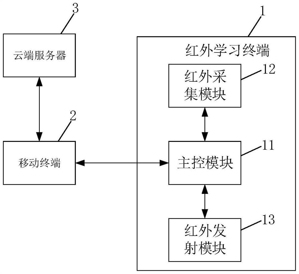 Infrared repeat code learning method and infrared remote control system applied to Internet of Things