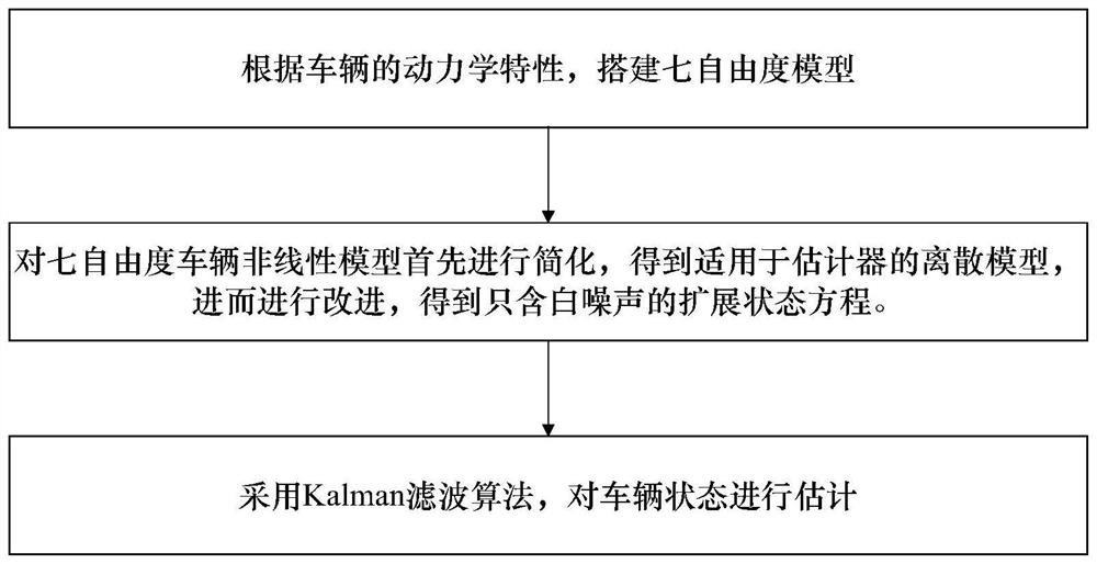 A Method of Vehicle State Estimation