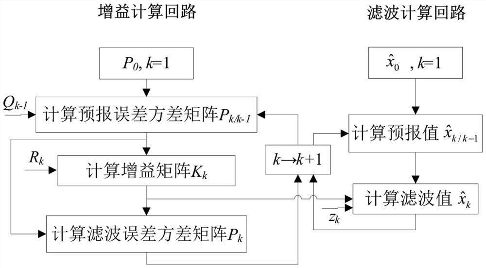 A Method of Vehicle State Estimation