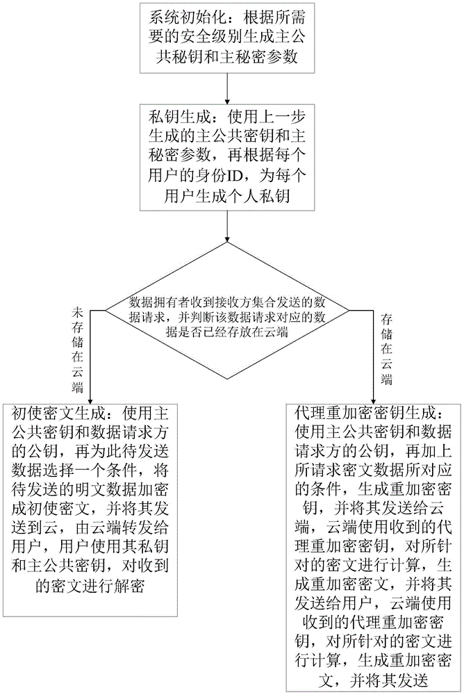 Agent re-encryption method for improving outsourced encrypted data sharing function