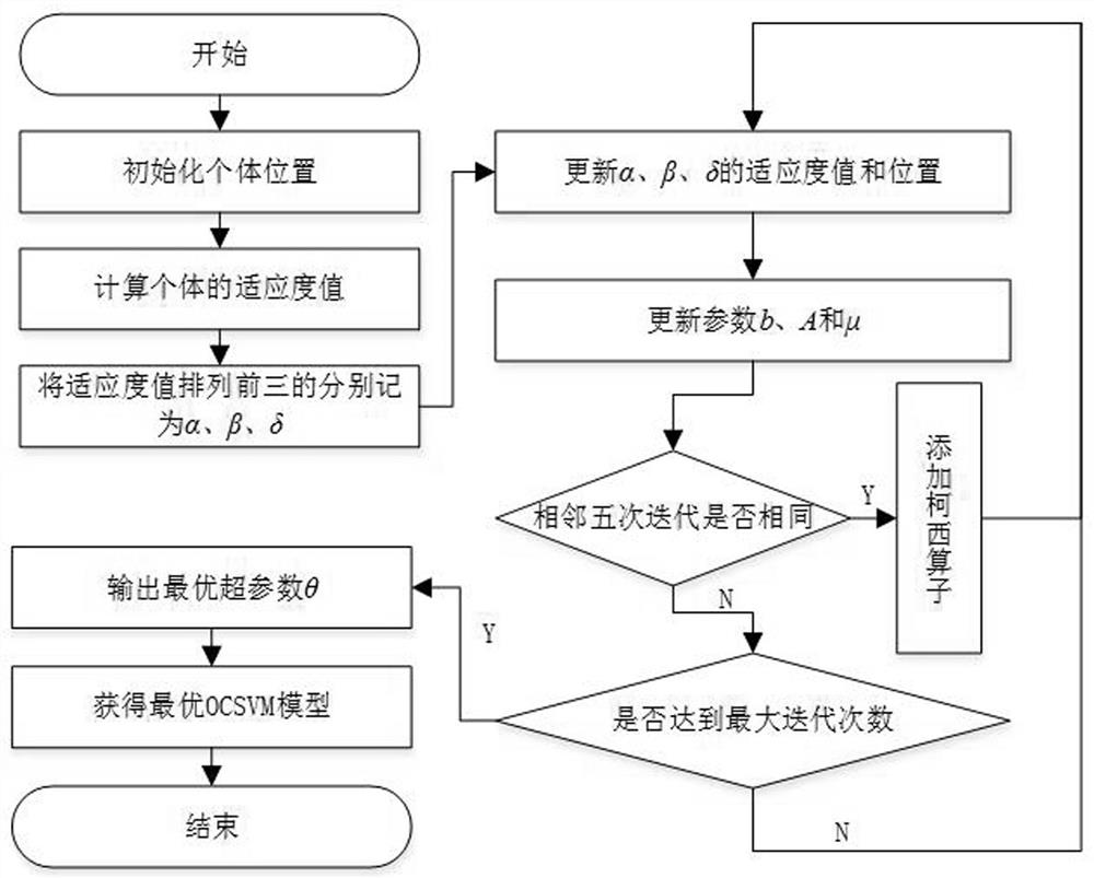 Industrial internet intrusion detection method based on Gaussian process