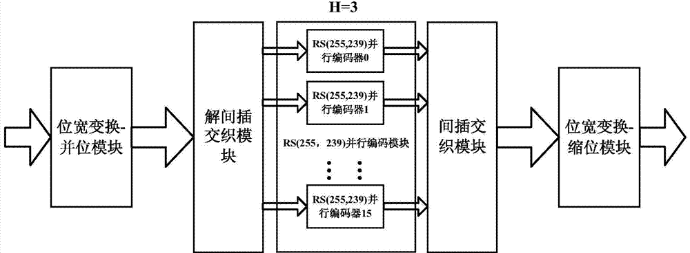 Hardware implementation method and system for FEC in OTN system