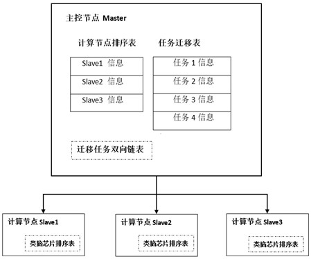 Task migration method of brain-like computer operating system